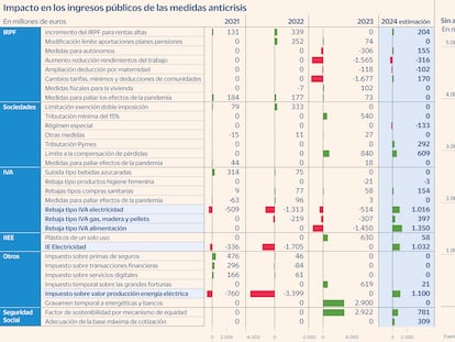 El Gobierno ingresará 5.000 millones extra si retira las ayudas fiscales a energía y alimentos