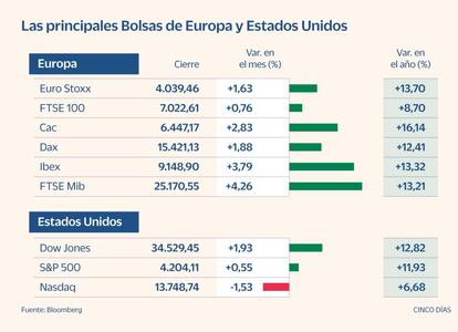 Bolsas de europa y Estados Unidos el 31 de mayo de 2021