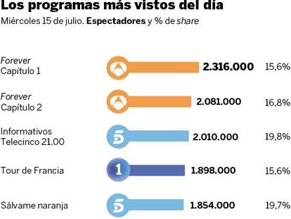 Audiencias del miércoles 15 de julio