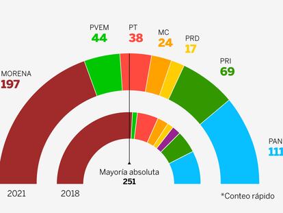 Resultados de las elecciones de México 