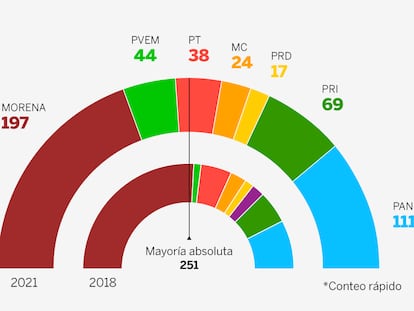 Resultados de las elecciones de México