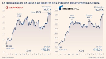 La guerra dispara en Bolsa a los gigantes de la industria armamentística europea
