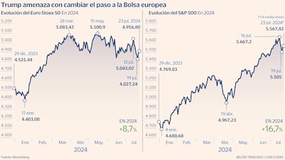 EuroStoxx SP500 Trump Gráfico