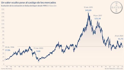 Cotización Bayer Análisis Gráfico