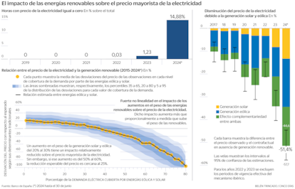 El impacto de las energías renovables sobre el precio mayorista de la electricidad Gráfico