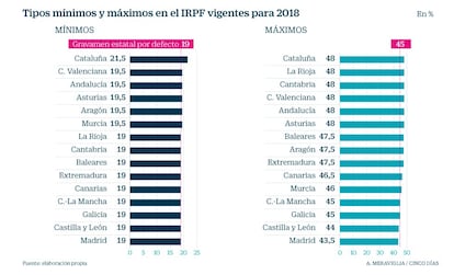 Un IRPF distinto en cada comunidad