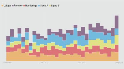 Evolución, temporada a temporada, de los cambios de entrenadores en las cinco grandes ligas europeas.