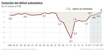 Evolución del déficit autonómico