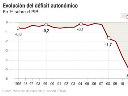 Hacienda comunicará hoy a las CC AA sus objetivos de déficit y deuda