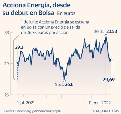 Acciona Energía, desde su debut en Bolsa