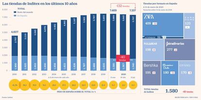 Inditex tiendas