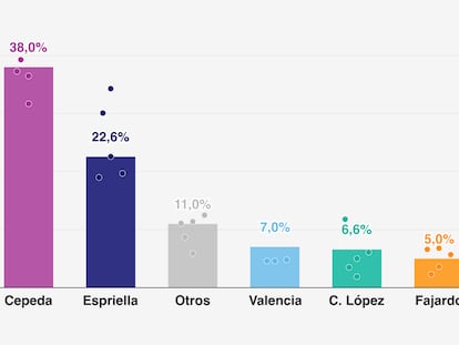 ¿Qué dicen las encuestas? Los favoritos para ganar la Presidencia en Colombia