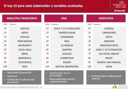 Las diez empresas con mejor reputación según analistas financieros, ONG y sindicatos, según la encuesta de Merco