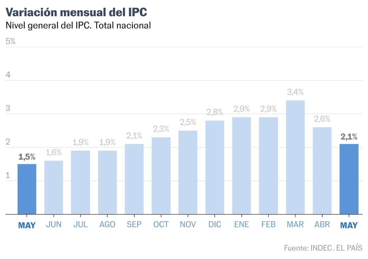 La inflación desacelera en Argentina por segundo mes consecu