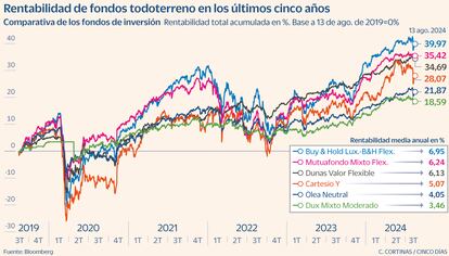 Rentabilidad de los fondos todoterreno en los últimos cinco años