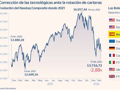 Las tecnológicas pierden 3,7 billones desde máximos ante la subida de la deuda