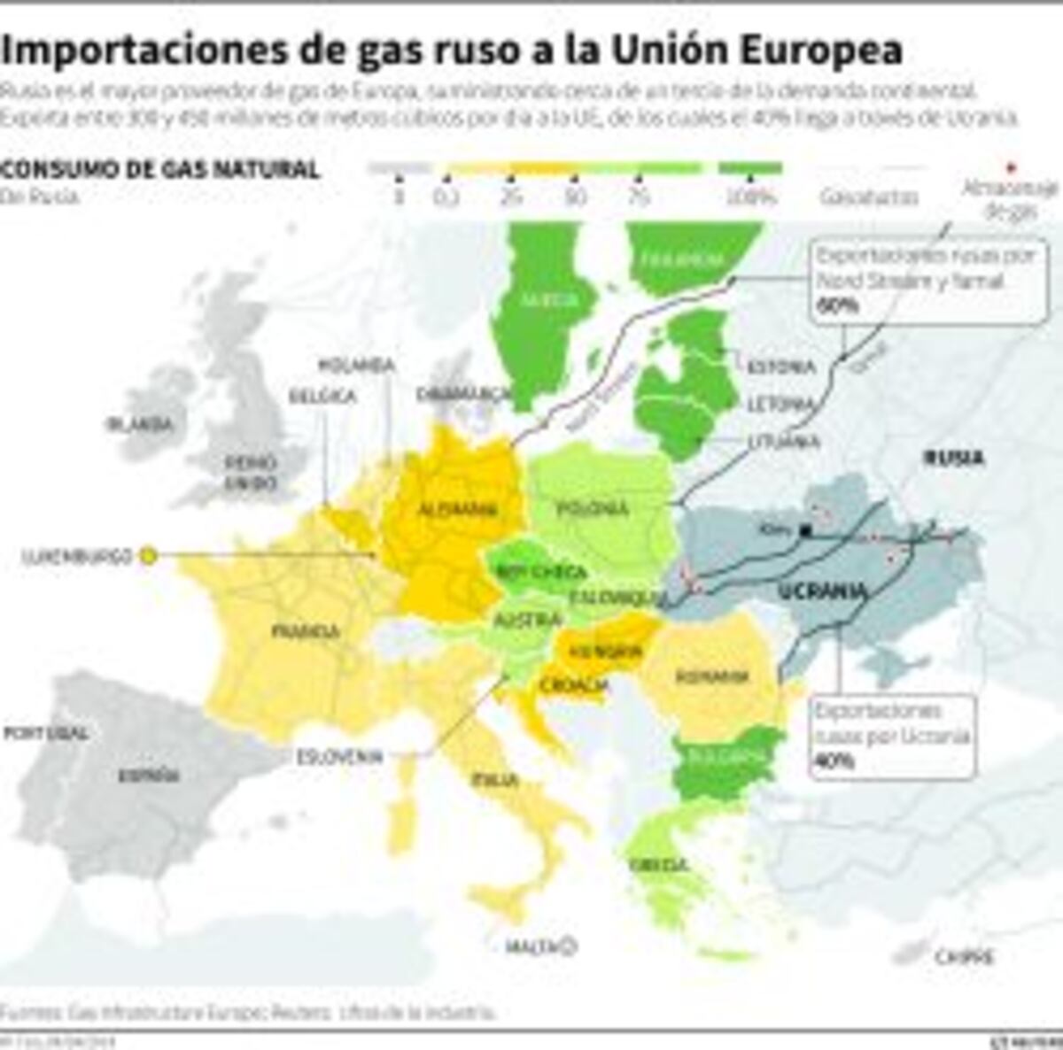 Ucrania se niega a pagar la subida del gas anunciada por Rusia ...