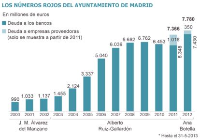 Fuente: Banco de España y Ayuntamiento de Madrid