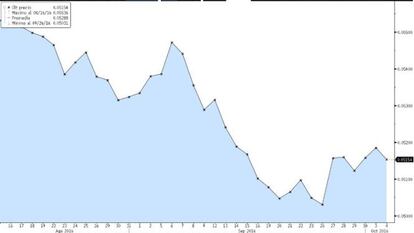 Evolución del cruce peso mexicano-dólar desde mediados de agosto.