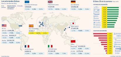 Las principales Bolsas y las subidas y bajadas del Ibex en la semana a 1 de abril de 2022