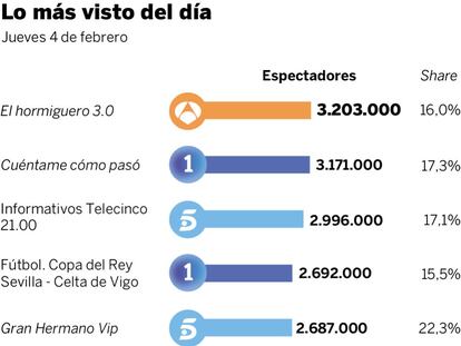 Audiencias del jueves 4 de febrero