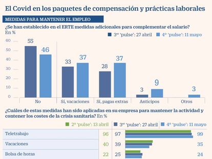 Así intentan mantener el empleo las empresas