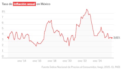 La inflación en México desacelera y se ubica en 3,69% en diciembre, su nivel más bajo desde 2020