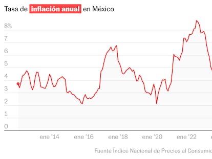 La inflación en México desacelera y se ubica en 3,69% en diciembre, su nivel más bajo desde 2020