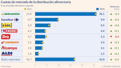 Cuotas de mercado de la distribución alimentaria