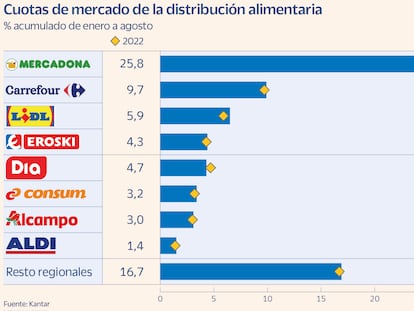 Mercadona alcanza niveles récord de cuota en plena ofensiva promocional de la distribución