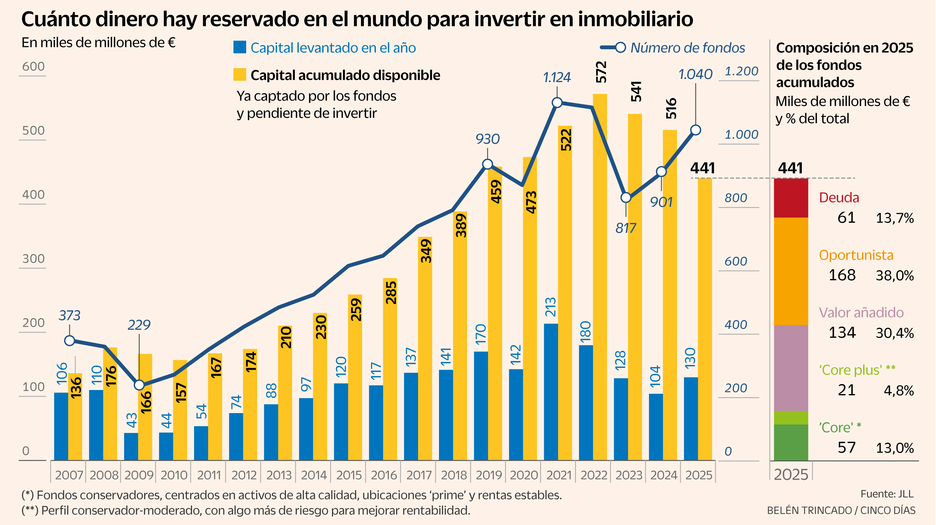 Los inversores se refugian en el inmobiliario y acumulan 440.000 millones para compras a nivel global