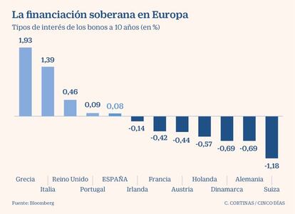 La financiación soberana en Europa