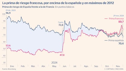 La prima de riesgo francesa frente a la española