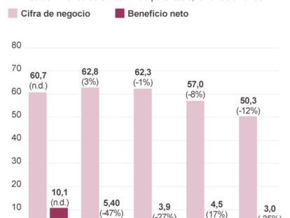 Telefônica ganhou 3 bilhões de euros em 2014, uma queda de 34,7%