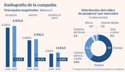 Radiografía de Aena