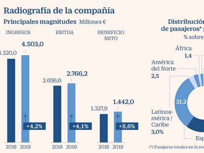 Vuelo rasante para la cotización de Aena