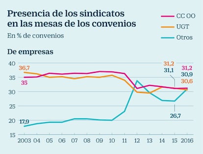 Sindicatos en las mesas de convenios