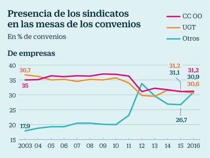 Un decenio de función pasiva de los sindicatos