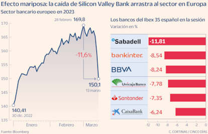 Sector bancario europeo