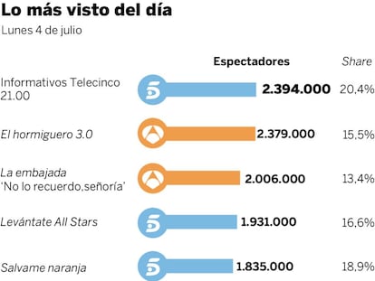Audiencias del lunes 4 de julio