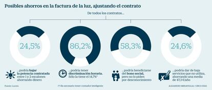 Ahorrar en la factura de la luz