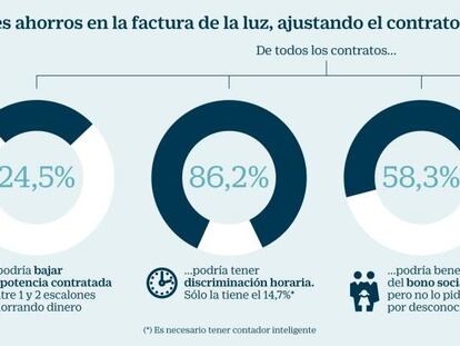 Cómo ahorrar modificando su contrato con la compañía eléctrica