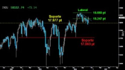 NIVELES CLAVE EN WALL STREET. El Dow Jones ratificaba ayer la conquista de la parte inferior del Lateral dejado en los altos históricos y superaba ligeramente la directriz bajista del corto plazo. Tras la victoria de Donald Trump en las elecciones y vistos el desplome de los futuros, será importante que mantenga los 17.977 puntos y no vuelva a cederlos. Por debajo, el desplome hacia los 17.063 puntos parecería inevitable.