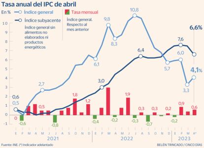 IPC abril 2023 Gráfico