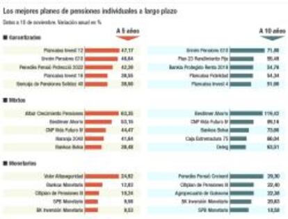 Los mejores planes de pensiones individuales a largo plazo