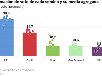 Así han cambiado las encuestas de las elecciones en Madrid: suben Podemos y el PP