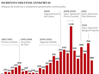 Los incidentes antisemitas en el mundo caen al nivel más bajo en una década