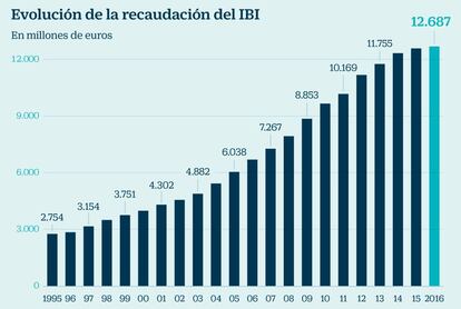 Evolución de la recaudación del IBI