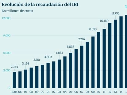 Estos son los inmuebles que están exentos de pagar el IBI