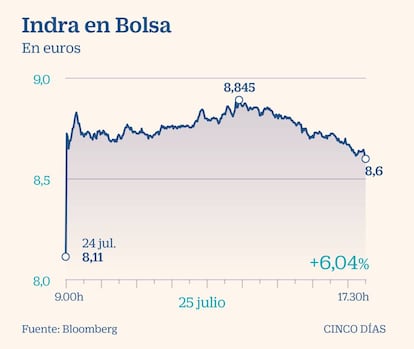 Indra en Bolsa 25 jul. 2019